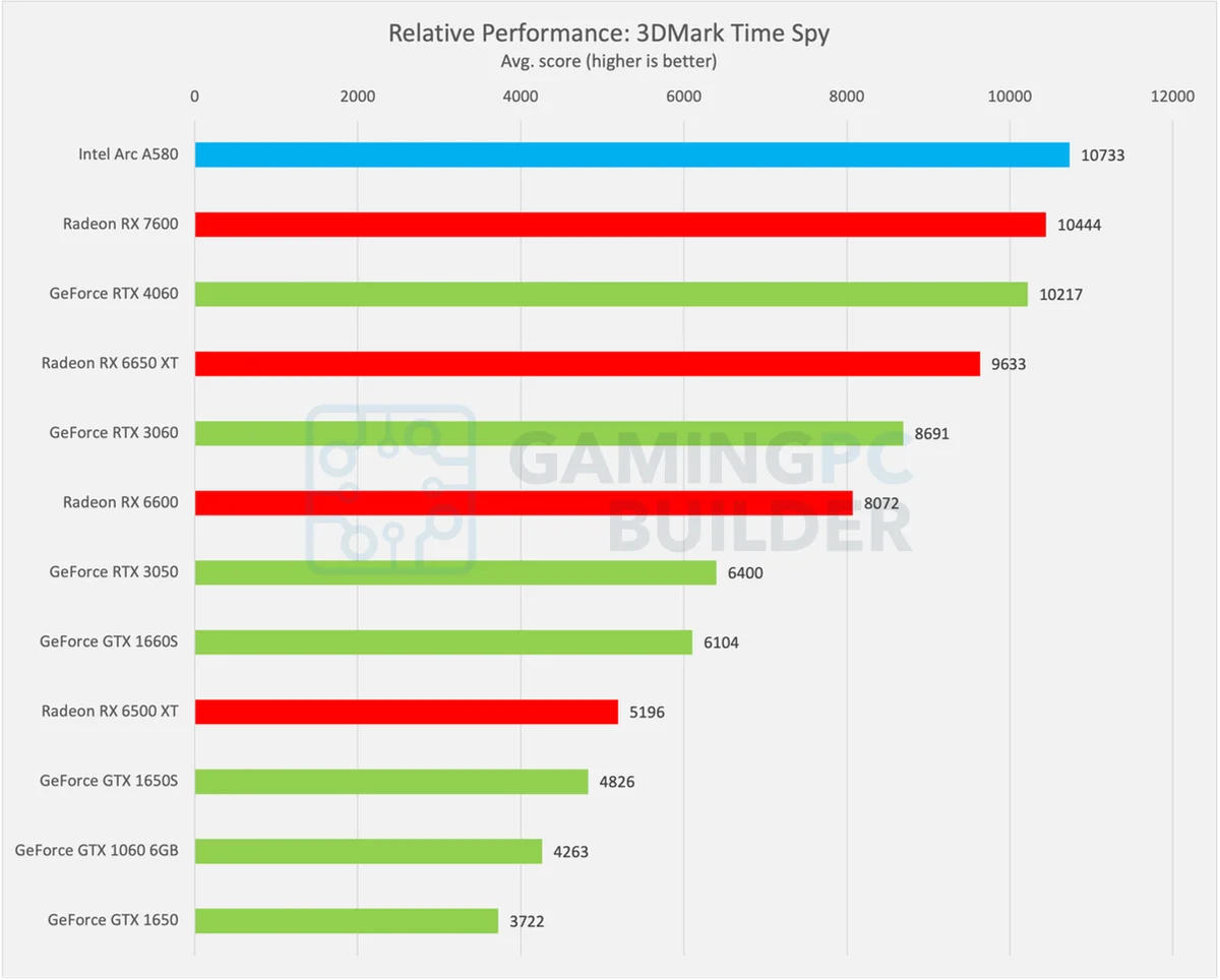 200 GPU 3DMark Time Spy chart