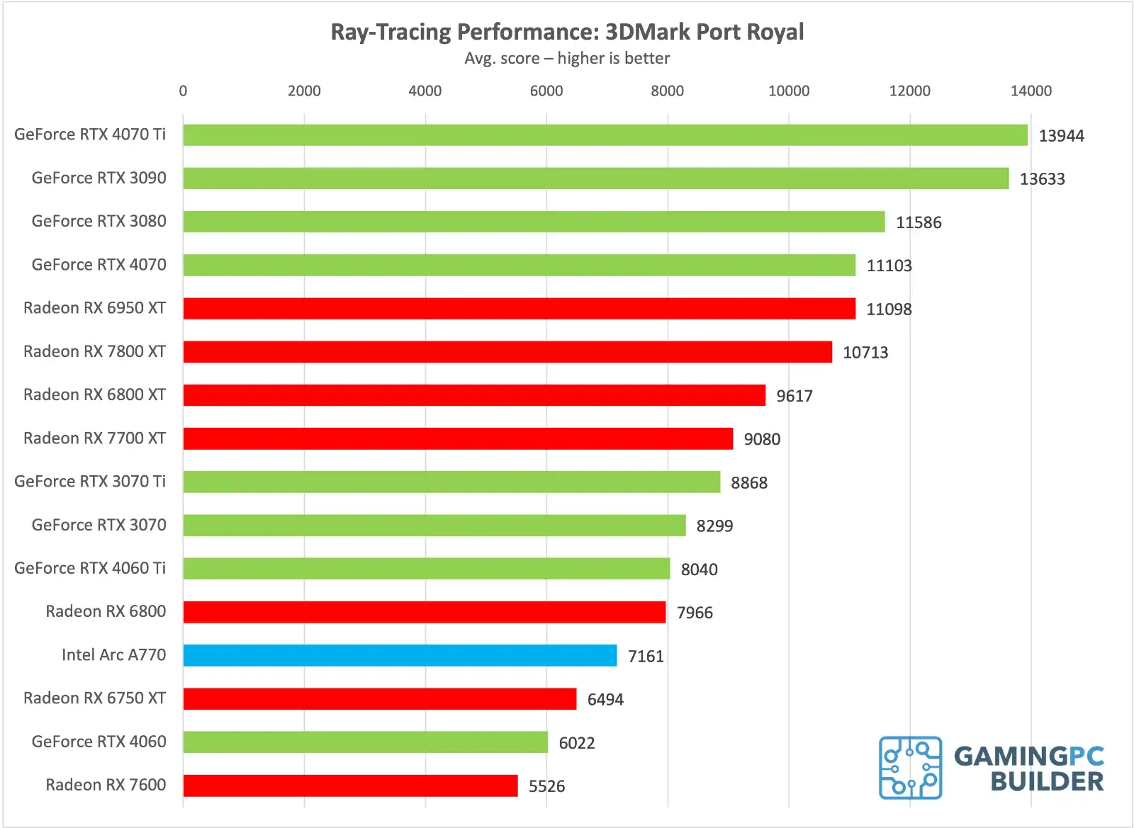3DMark Port Royal Ray-Tracing Benchmark chart