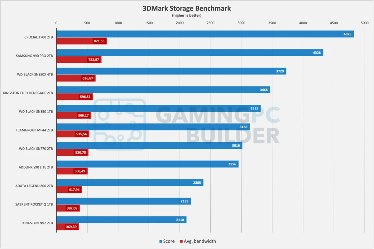 3DMark Storage Benchmark chart