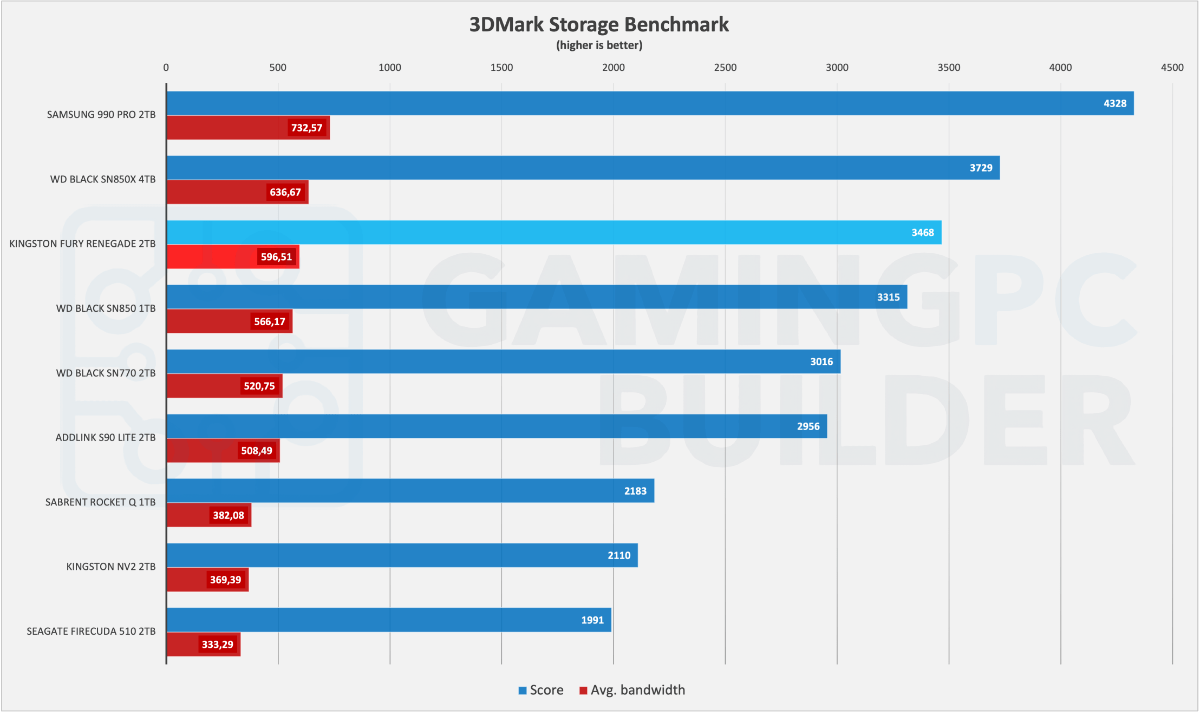 3DMark storage benchmark chart - Fury Renegade 2TB