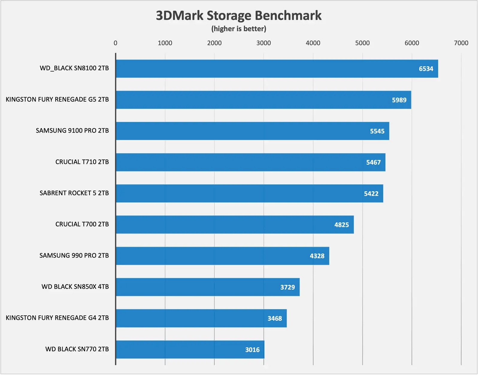 3dmark Storage Benchmark July 2025
