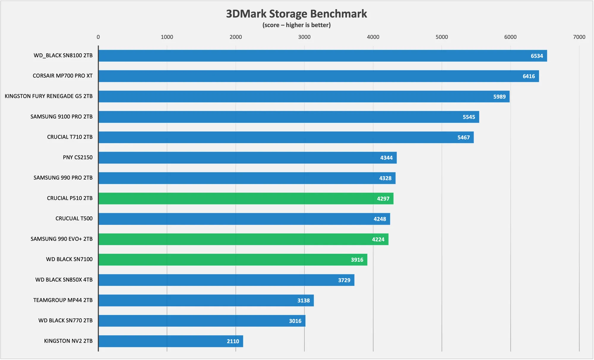 3dmark storage chart budget m2
