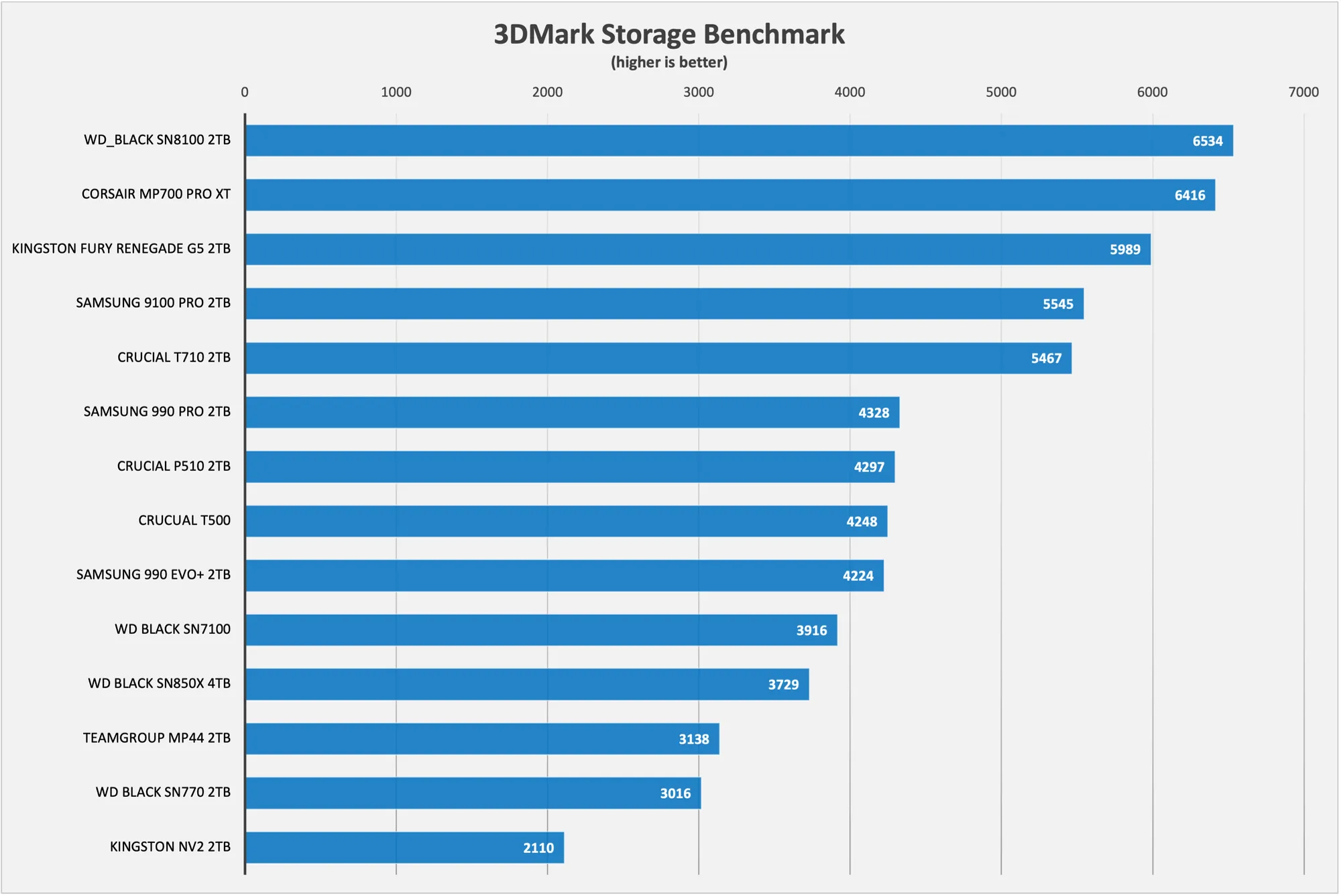 3dmark storage late 2025