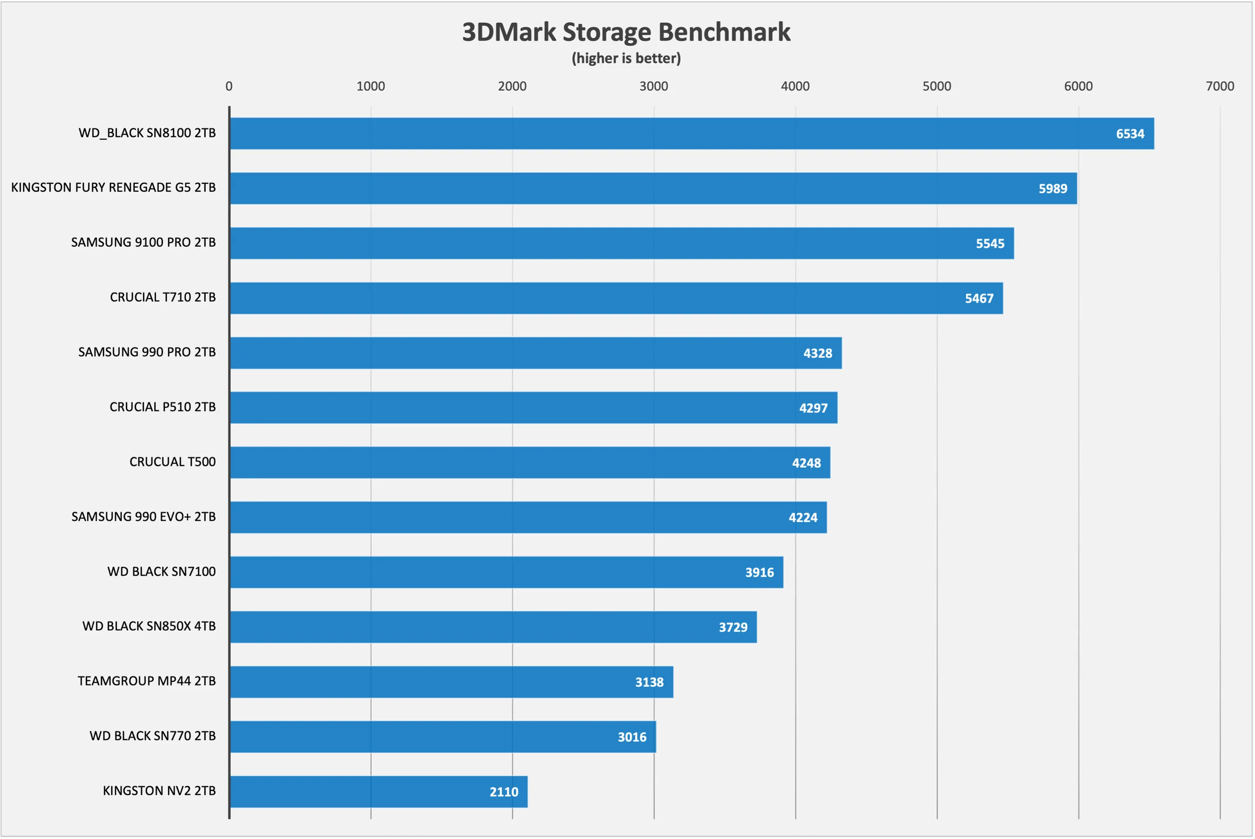3dmark value m2 ssds