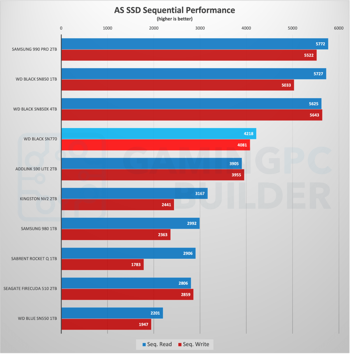 AS SSD Sequential performance chart WD Black SN770 2TB