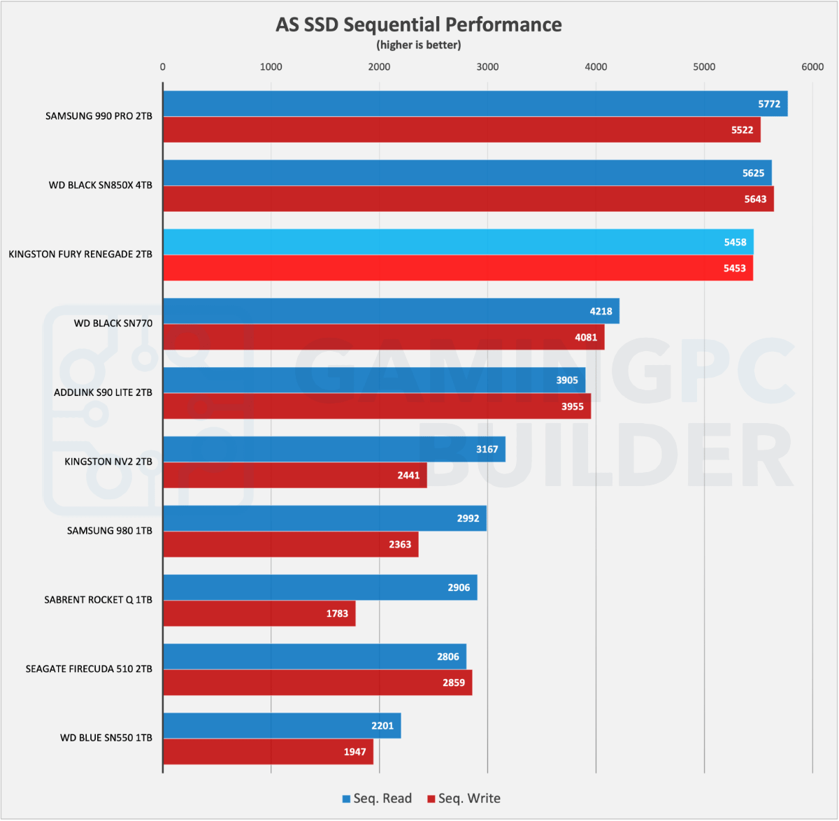 AS SSD sequential performance chart - Fury Renegade 2TB