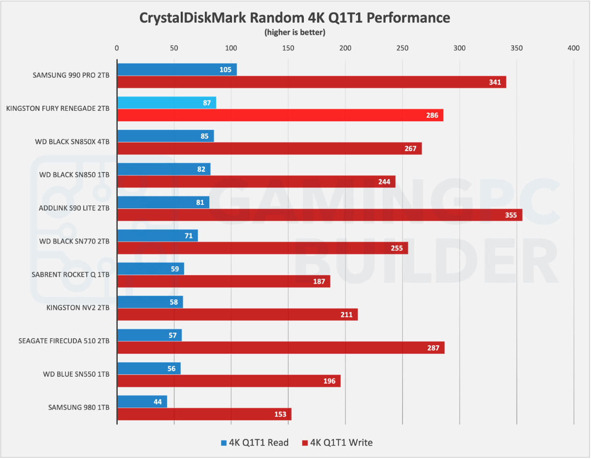 CrystalDiskMark random performance chart - Fury Renegade 2TB