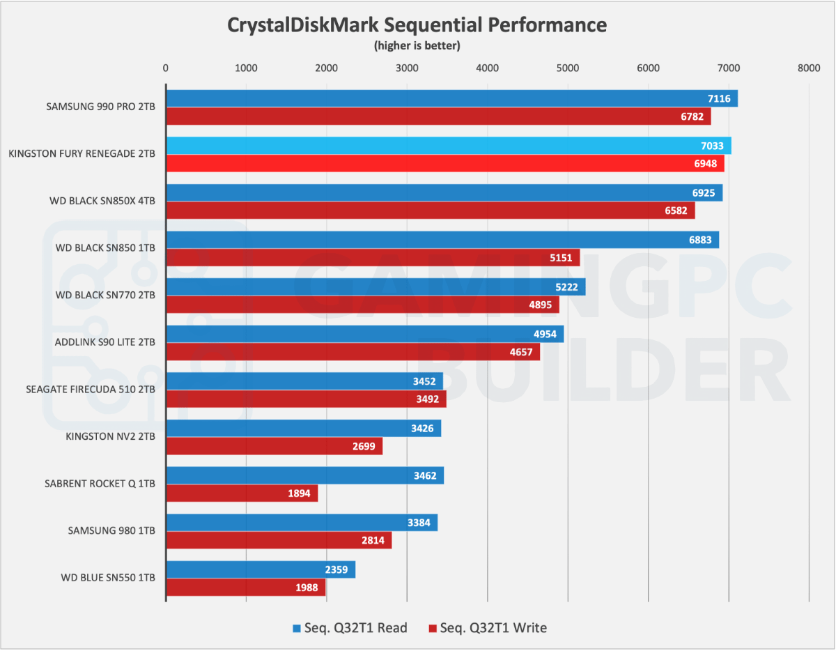CrystalDiskMark sequential performance chart - Fury Renegade 2TB