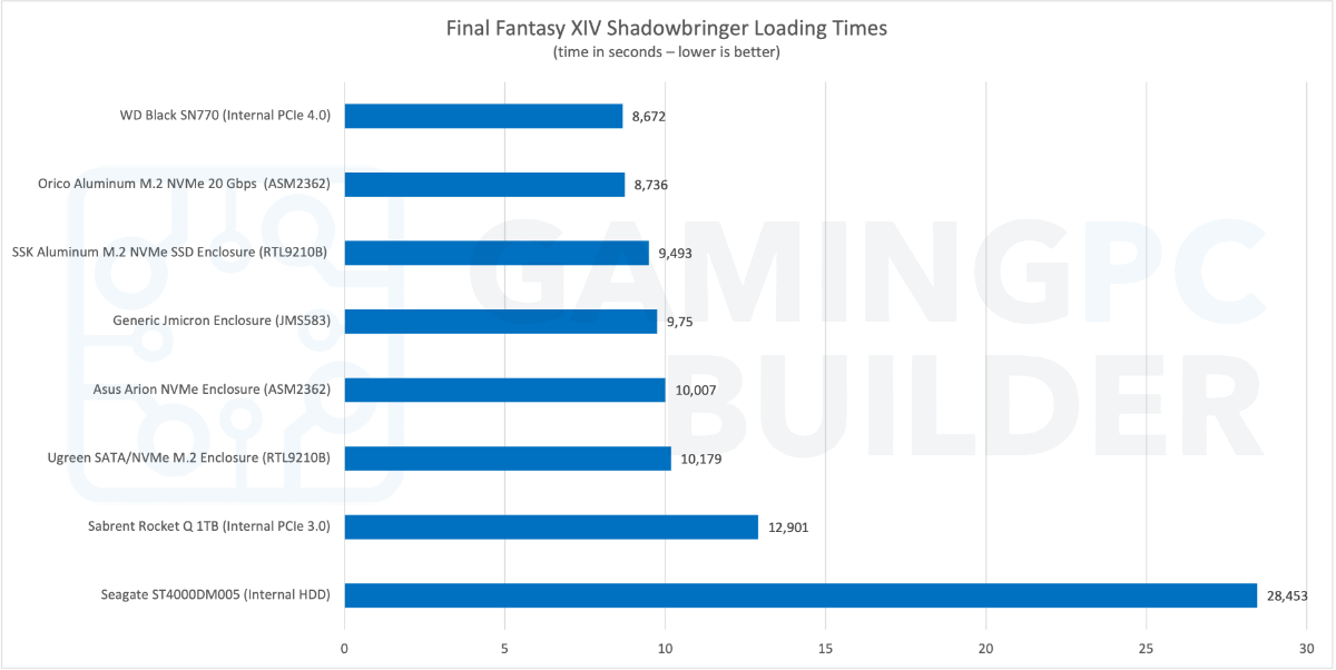 Enclosure gaming performance chart Final Fantasy
