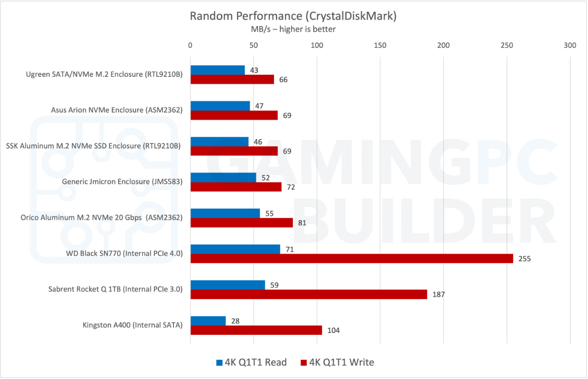 Enclosure random performance chart CrystalDiskMark