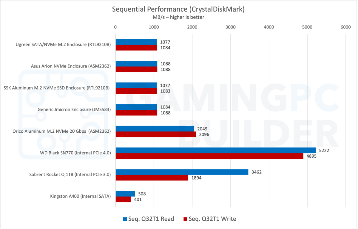 Enclosure sequential performance chart CrystalDiskMark