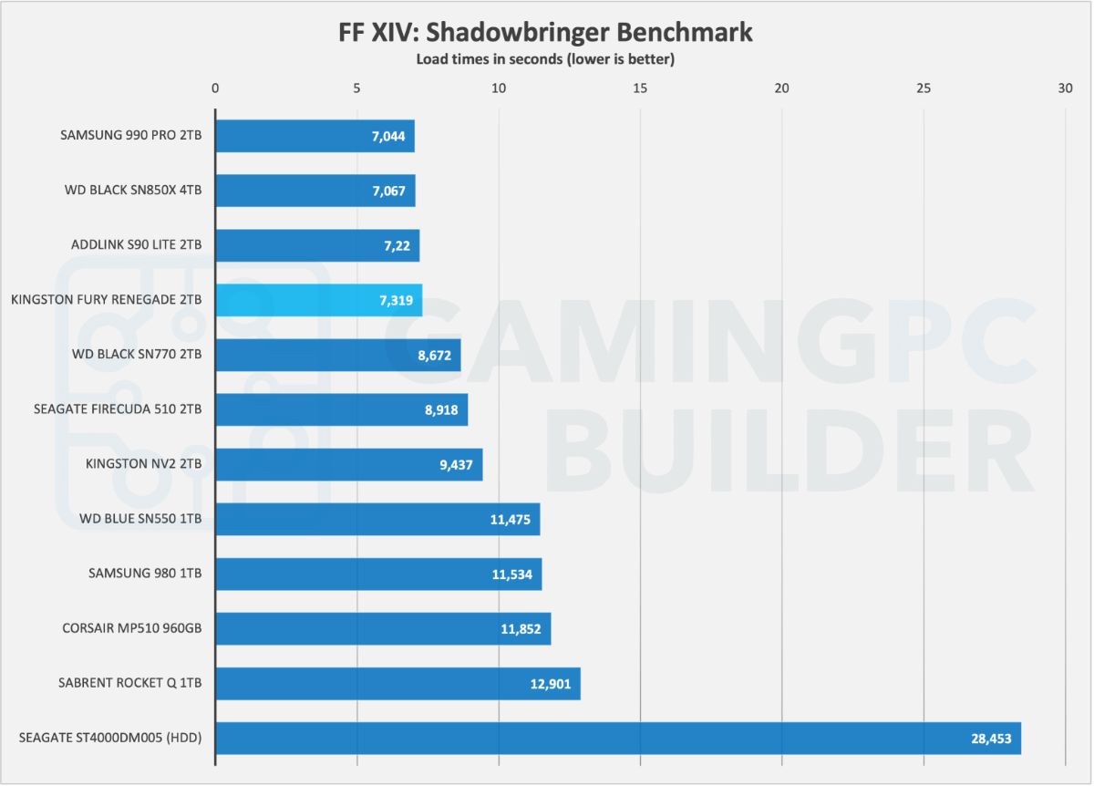 FF XIV gaming performance chart - Fury Renegade 2TB