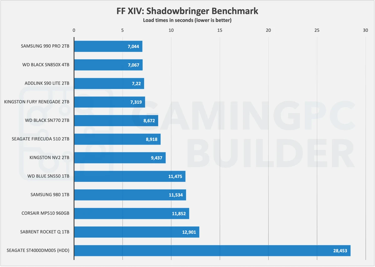 Final Fantasy Level Load Times chart