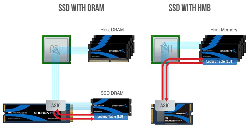 Diagram showing how HMB works
