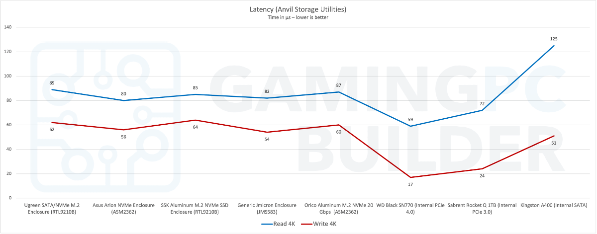 M2 NVMe enclosure latency