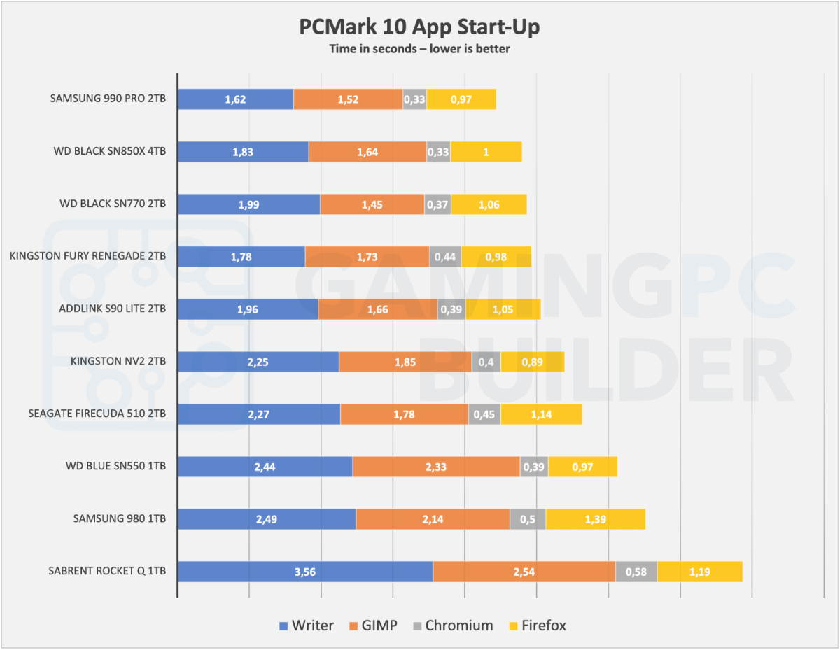 PCMark 10 startup time chart - Fury Renegade 2TB