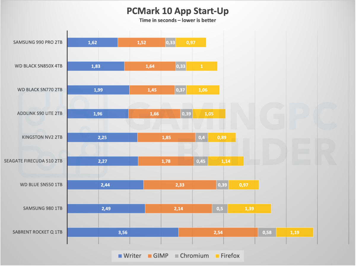 PCMark app start-up time chart