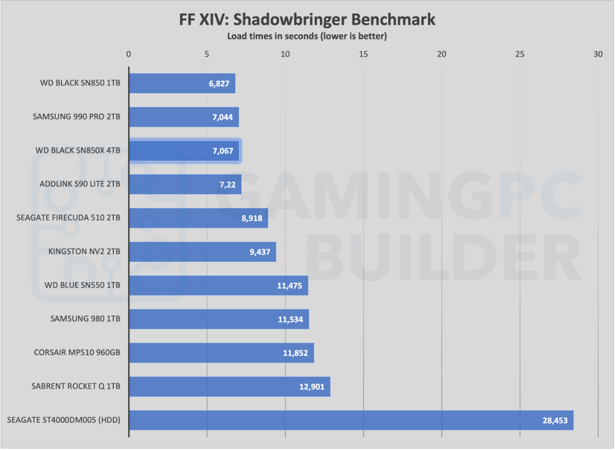 SN850X 4TB FF XI Shadowbringer Loading Times