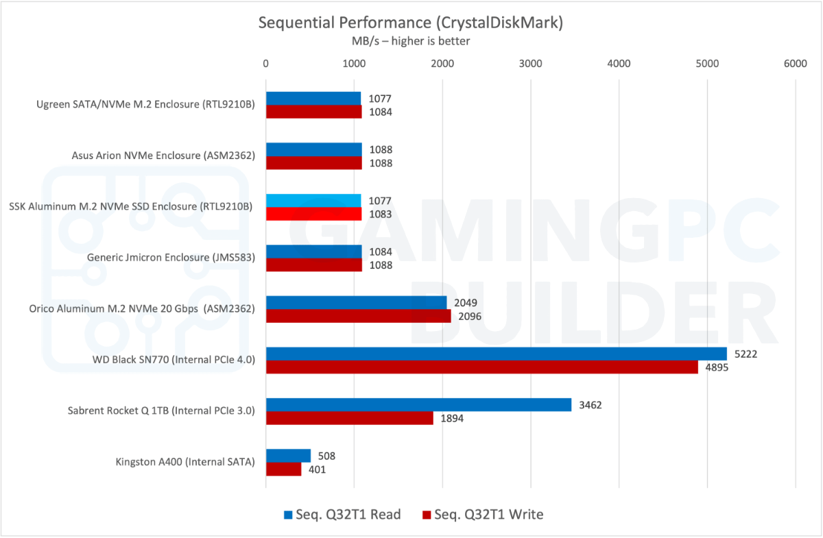 SSK enclosure CDM sequential performance chart