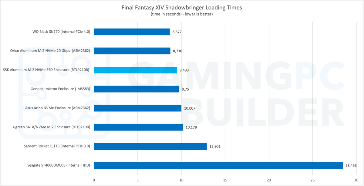 SSK enclosure gaming performance chart