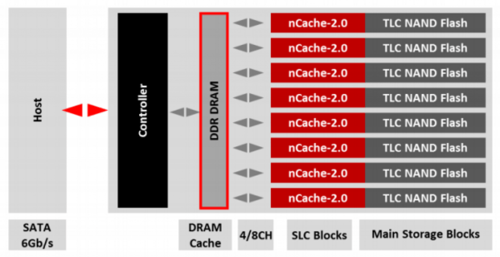 Тип памяти nand tlc. SSD SANDISK Ultra перемычка. TLC память. Градации SANDISK. Тип памяти SSD 3d NAND vs TLS