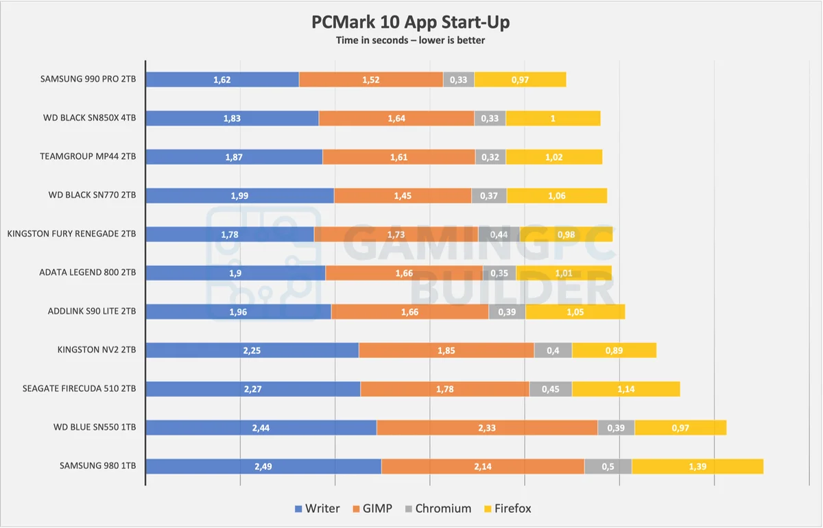 Teamgroup MP44 app start-up chart