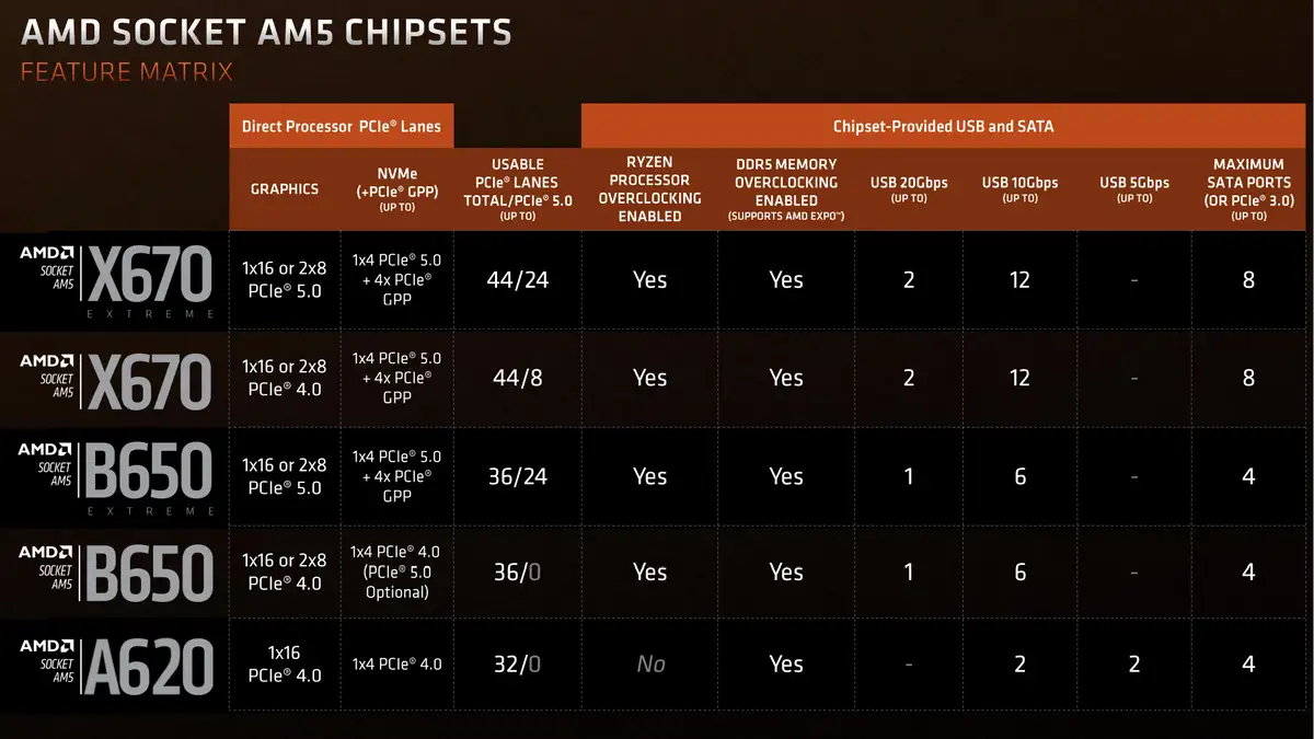 amd am5 chipsets compared