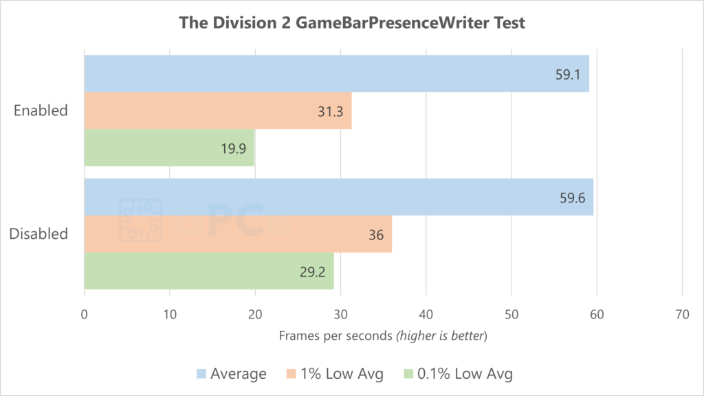 Improve FPS by Disabling GameBarPresenceWriter