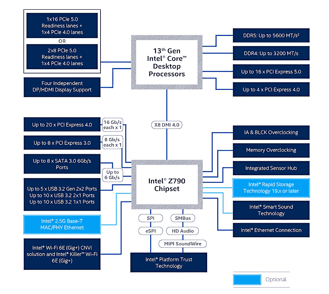 Intel Z790 Diagram