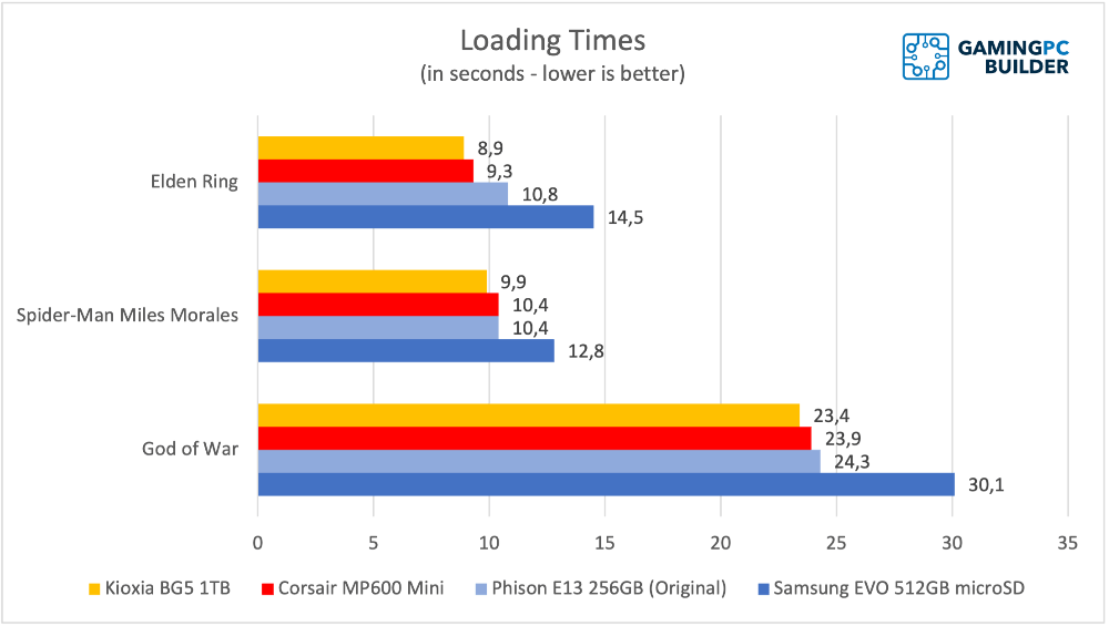 load times mp600 mini