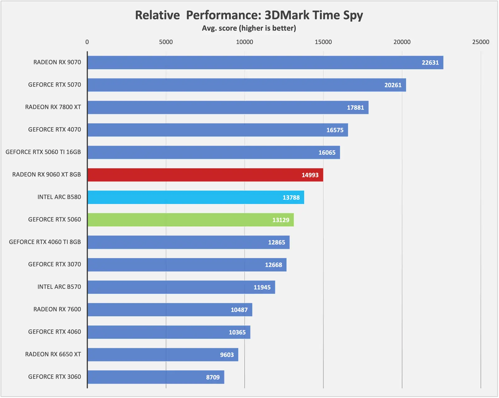 time spy 2025 june